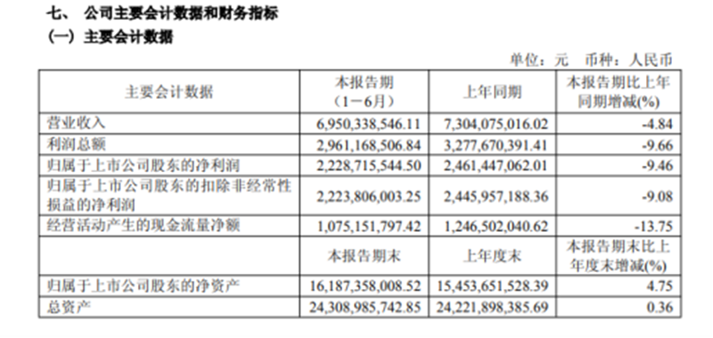 今世缘酒业2025年上半年经营数据（今世缘上半年财报）